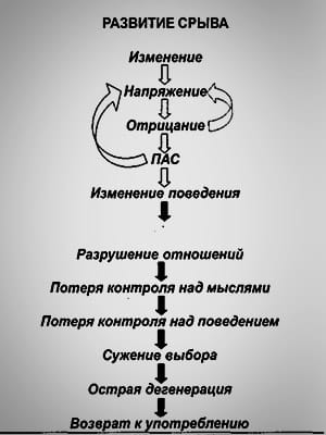 По мере исцеления от ПАС