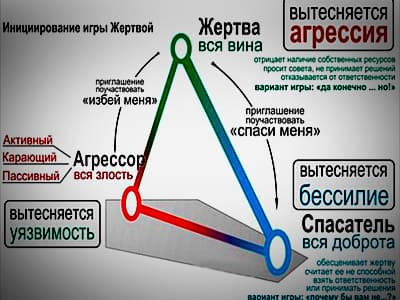 Созависимость формирует роли созависимых