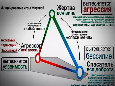 Созависимость формирует роли созависимых